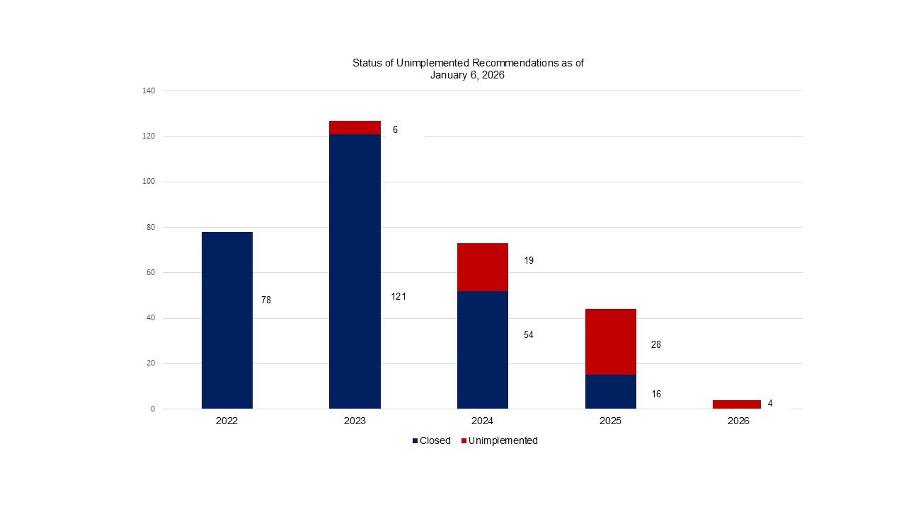 status of unimplemented recommendations by fiscal year