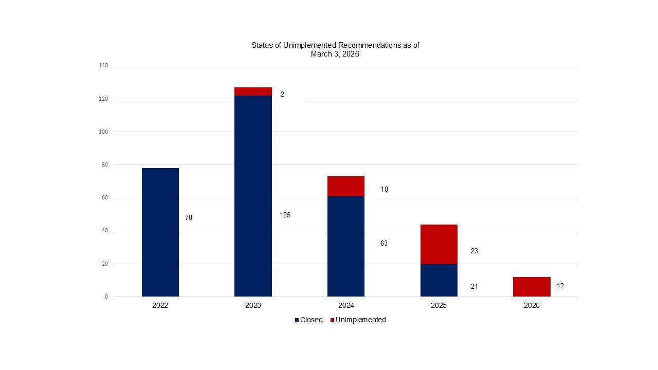 Open and closed recommendations by fiscal year