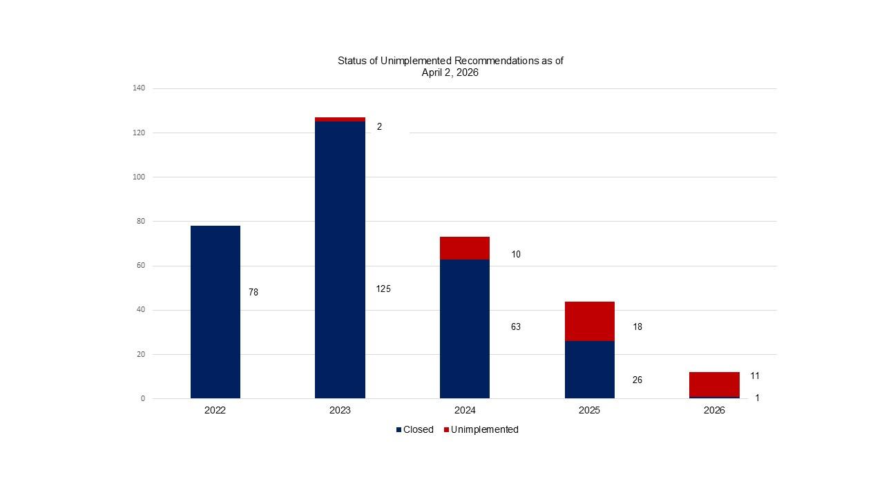 unimplemented recs bar graph