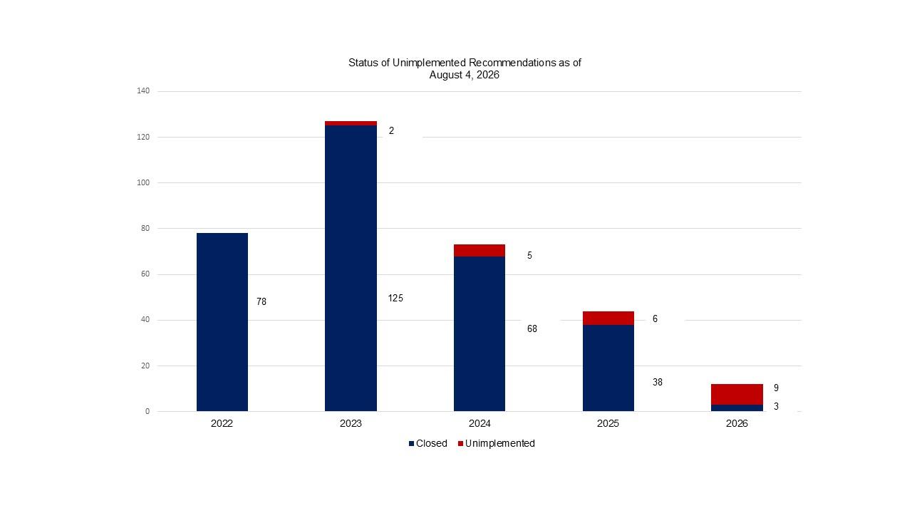 Unimplemented recommendations Bar Graph