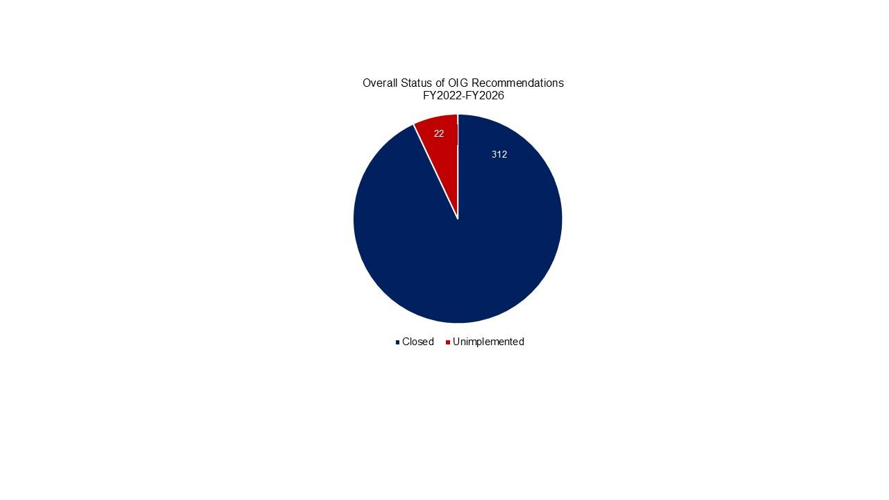 Unimplemented Recommendations Pie Chart